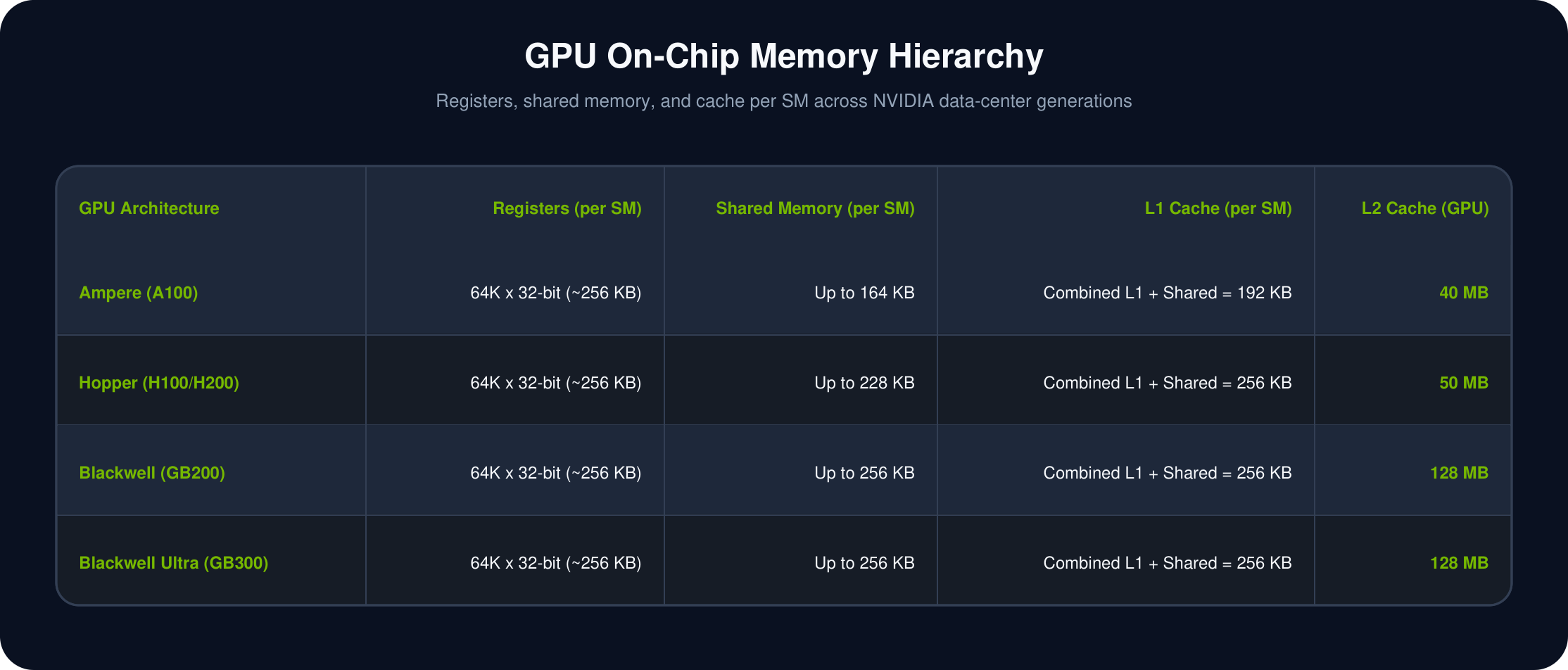 Table: GPU On-Chip Memory Hierarchy across NVIDIA architectures. Ampere A100: 64K by 32-bit, about 256KB registers per SM; up to 164KB shared memory; combined L1 plus shared equals 192KB; 40MB L2 cache. Hopper H100/H200: same registers; up to 228KB shared memory; combined L1 plus shared equals 256KB; 50MB L2. Blackwell GB200: same registers; up to 256KB shared memory; combined L1 plus shared equals 256KB; 128MB L2. Blackwell Ultra GB300: same as GB200; 128MB L2.