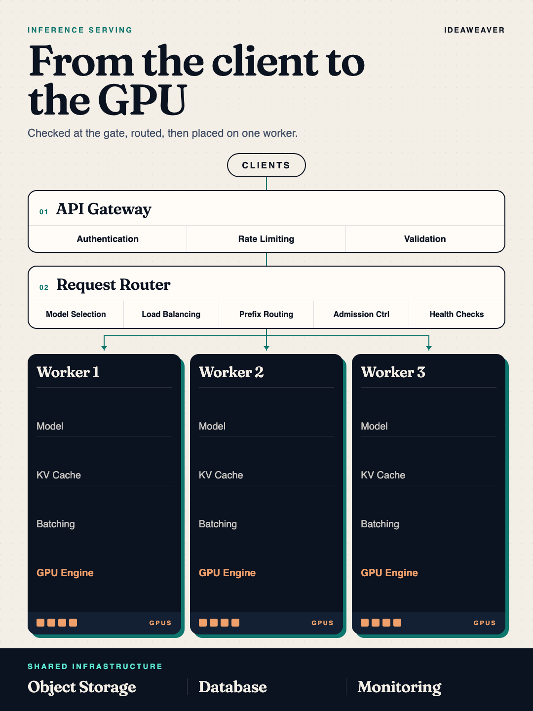 Poster of the inference serving path: clients, API gateway, request router, three GPU workers, and shared infrastructure for object storage, database, and monitoring.