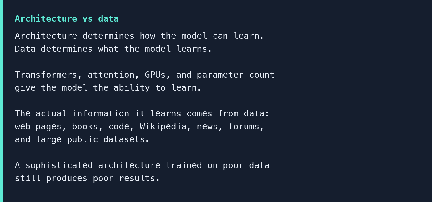 Architecture determines how the model can learn. Data determines what the model learns.