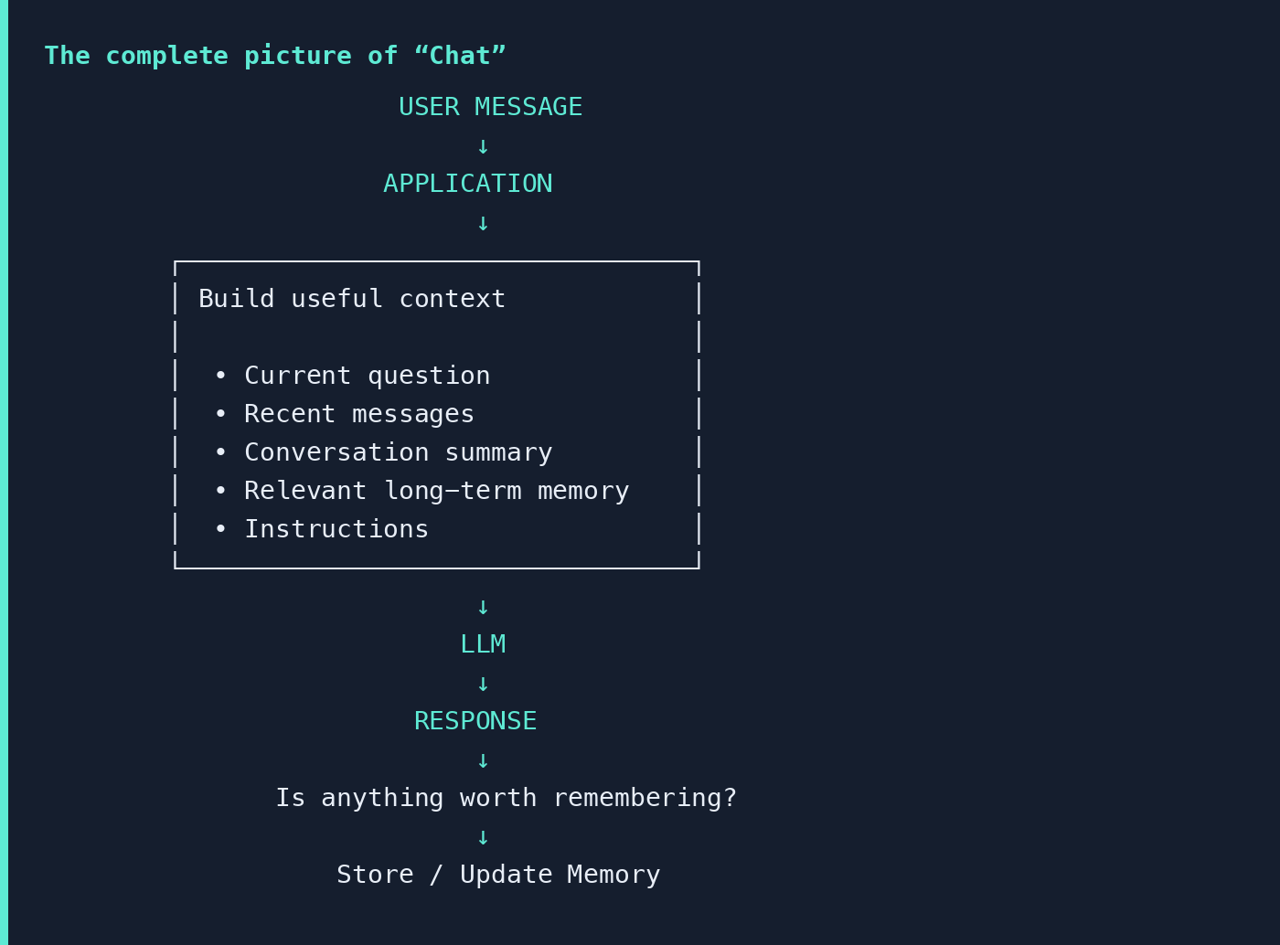 End-to-end flow: user message to application, which builds useful context, sends it to the LLM, returns a response, then decides whether to store or update memory.