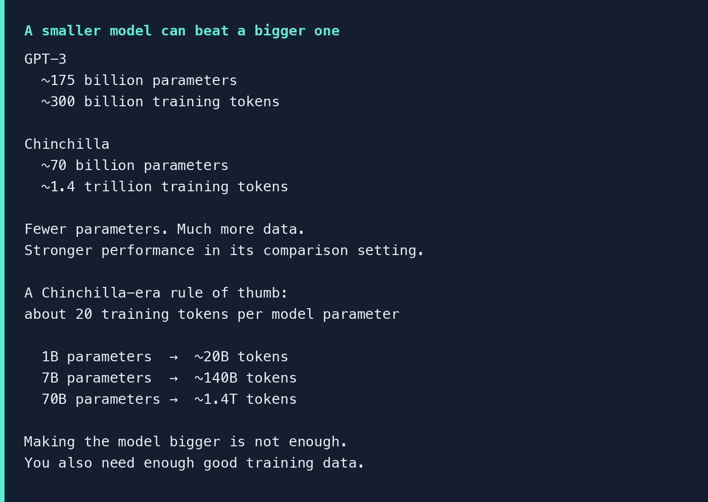 GPT-3 had about 175 billion parameters and 300 billion training tokens. Chinchilla had about 70 billion parameters and 1.4 trillion training tokens, and performed more strongly in its comparison setting.