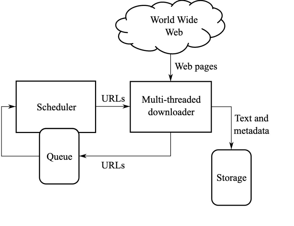 Web crawler architecture: the World Wide Web feeds web pages into a multi-threaded downloader. A scheduler sends URLs to the downloader, discovered URLs go back into a queue, and text and metadata are written to storage.