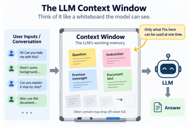 Infographic of an LLM context window as a whiteboard: user conversation goes in, only what fits on the board can be used, and the model writes an answer.
