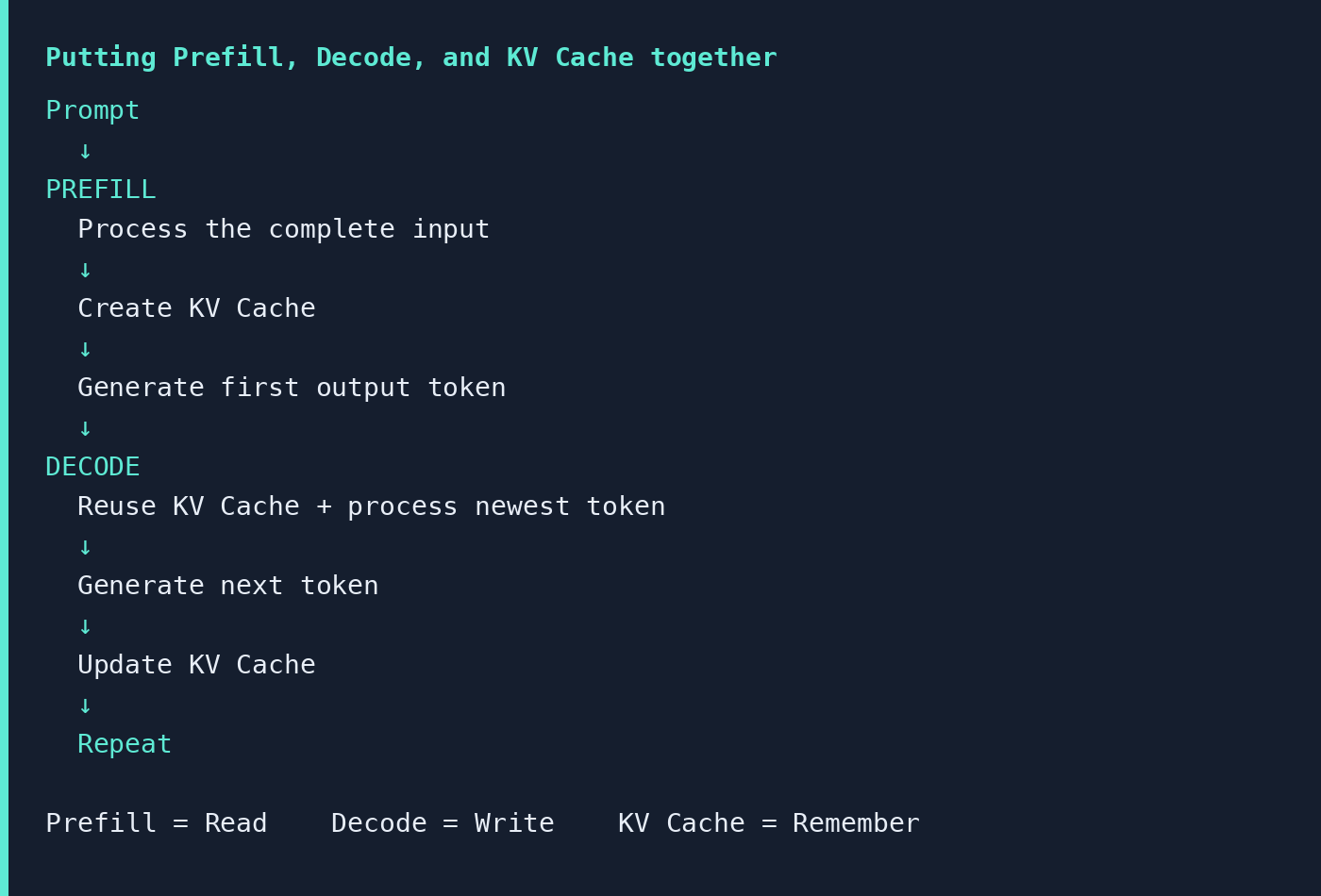 Complete inference mental model: prompt goes through Prefill, which creates the KV Cache and the first token, then Decode reuses the cache, generates the next token, updates the cache, and repeats.