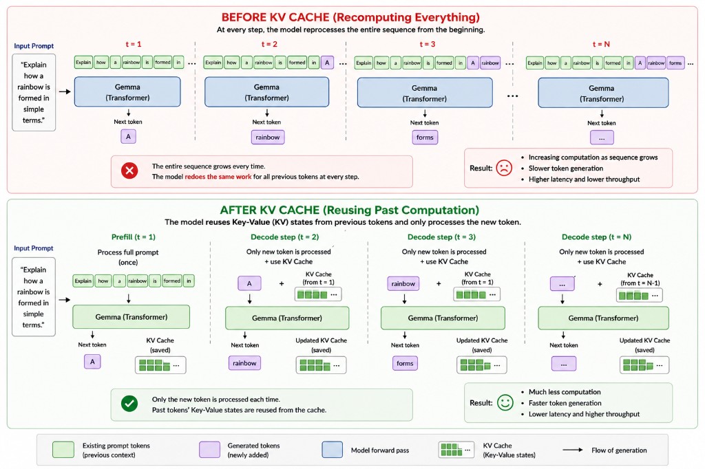 Before KV Cache, the model reprocesses the entire sequence at every step. After KV Cache, prefill processes the prompt once, then each decode step only processes the new token and reuses saved Key-Value states.