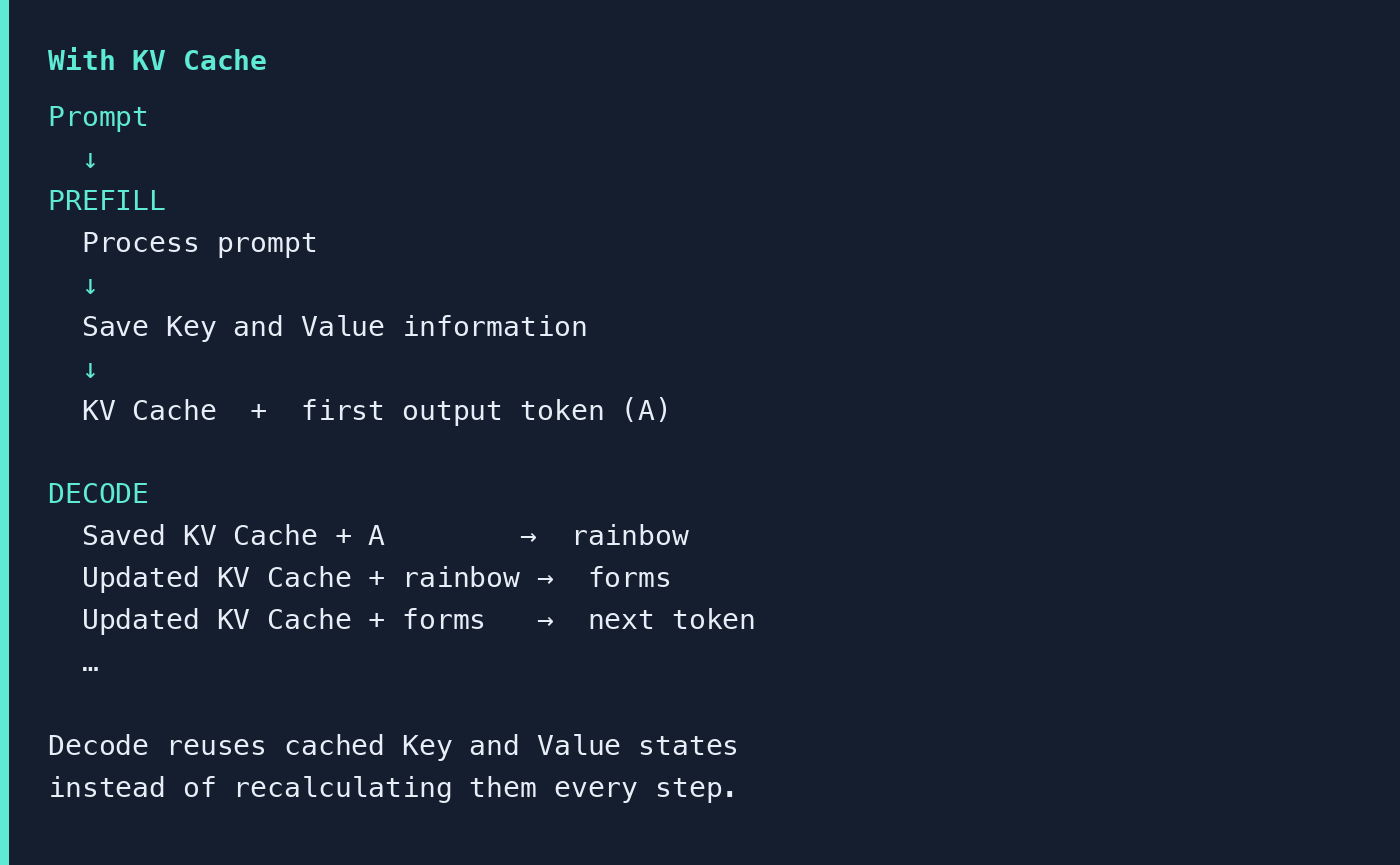 Prefill processes the prompt, saves Key and Value information into the KV Cache, then decode reuses that cache plus the newest token to generate the next token.