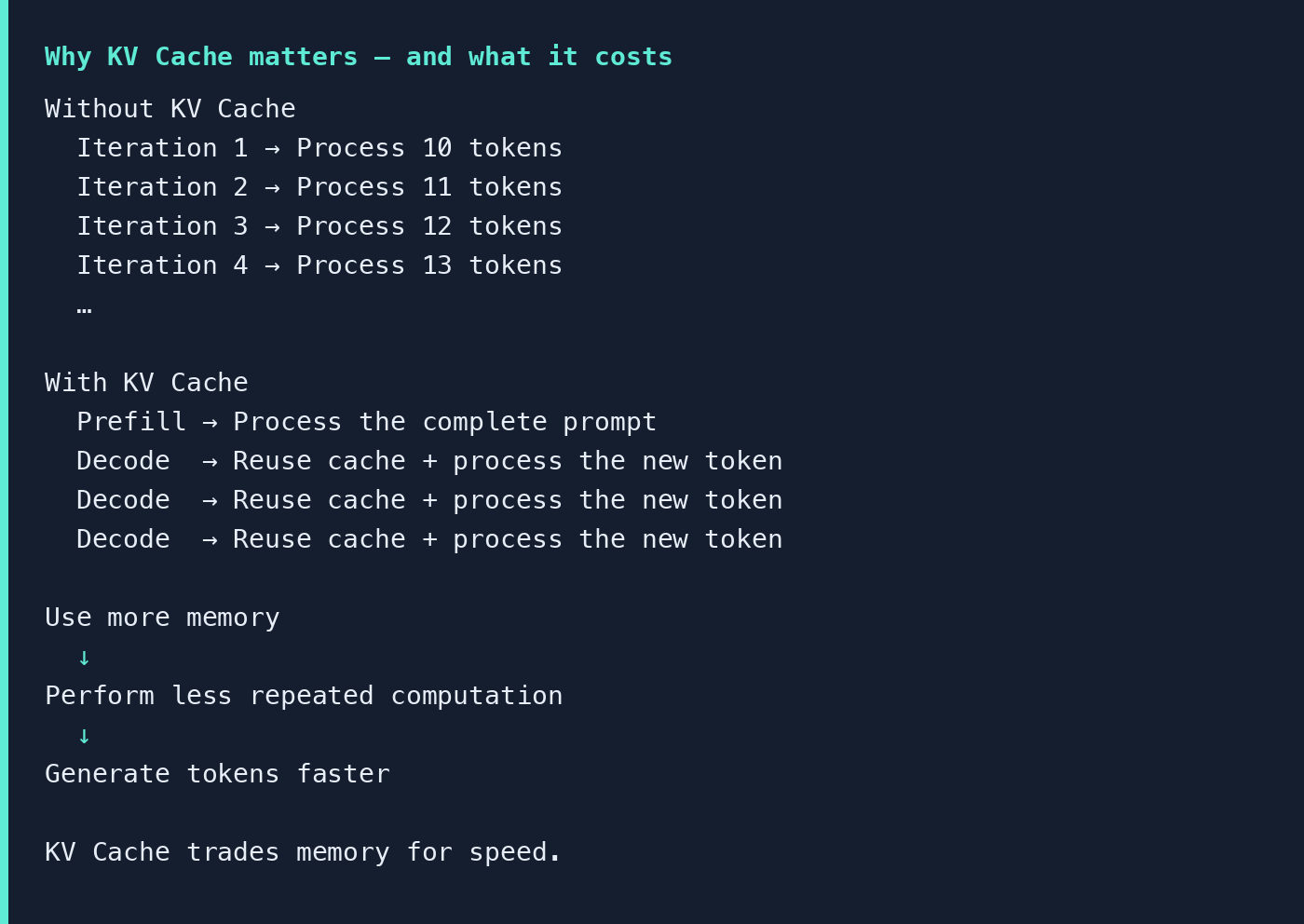 Without KV Cache each iteration processes a longer sequence. With KV Cache, prefill processes the prompt once and each decode step only processes the new token. KV Cache trades memory for speed.