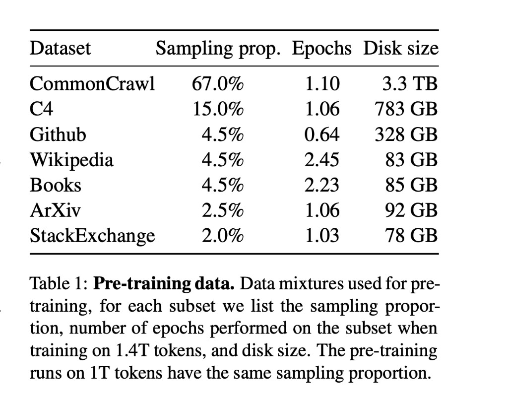 Table 1 from the LLaMA paper: pre-training data mix when training on 1.4 trillion tokens. CommonCrawl 67%, C4 15%, GitHub 4.5%, Wikipedia 4.5%, Books 4.5%, ArXiv 2.5%, StackExchange 2.0%, with sampling proportion, epochs, and disk size for each source.