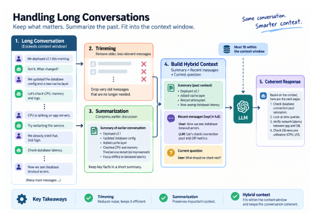 Infographic showing a long conversation being trimmed, summarized, and rebuilt into a hybrid context that fits the context window.
