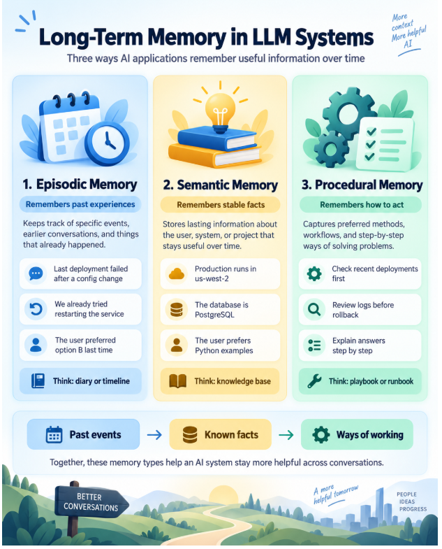 Infographic of episodic memory, semantic memory, and procedural memory in LLM systems.