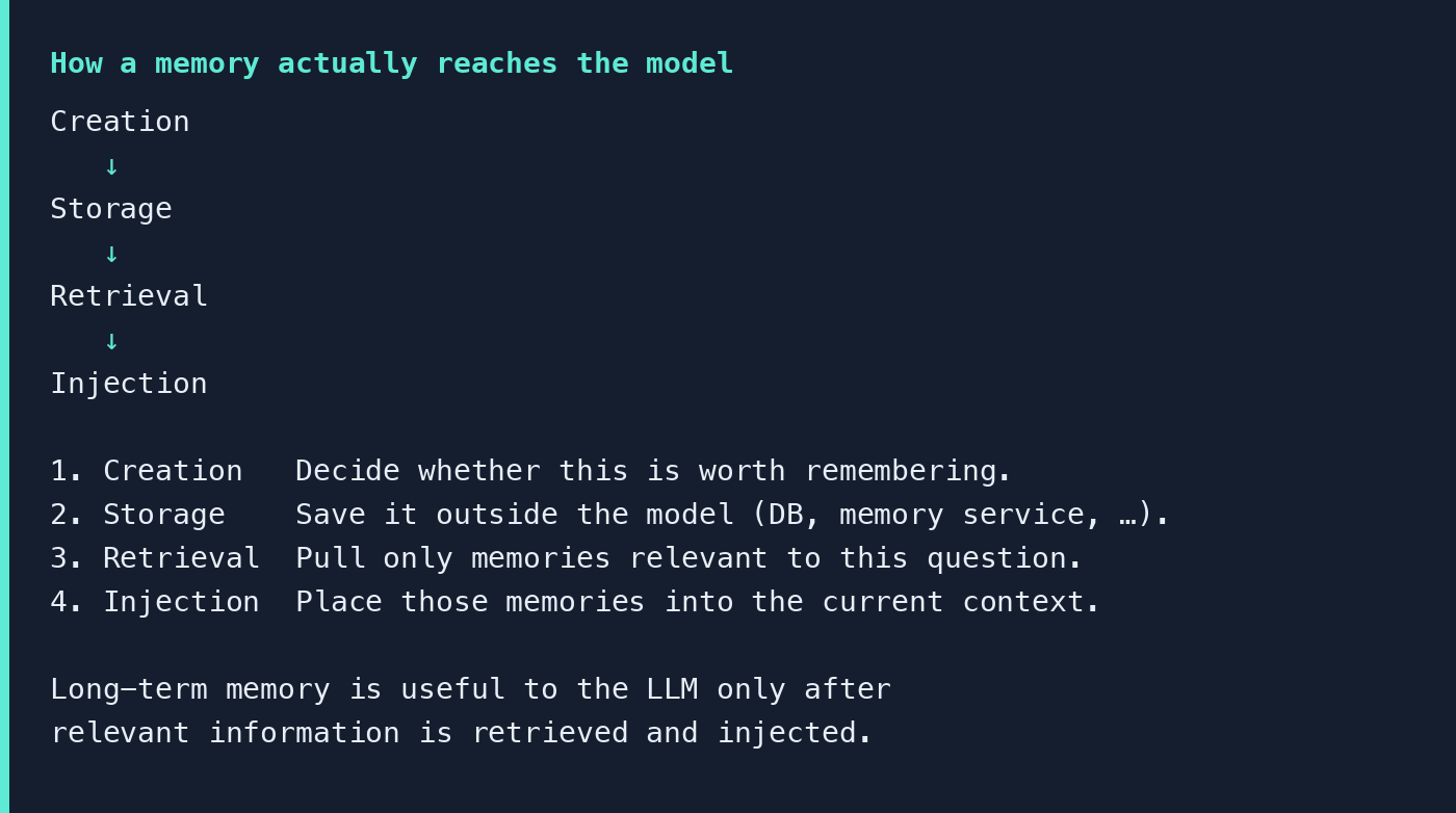 Four-stage memory pipeline: Creation, Storage, Retrieval, and Injection.