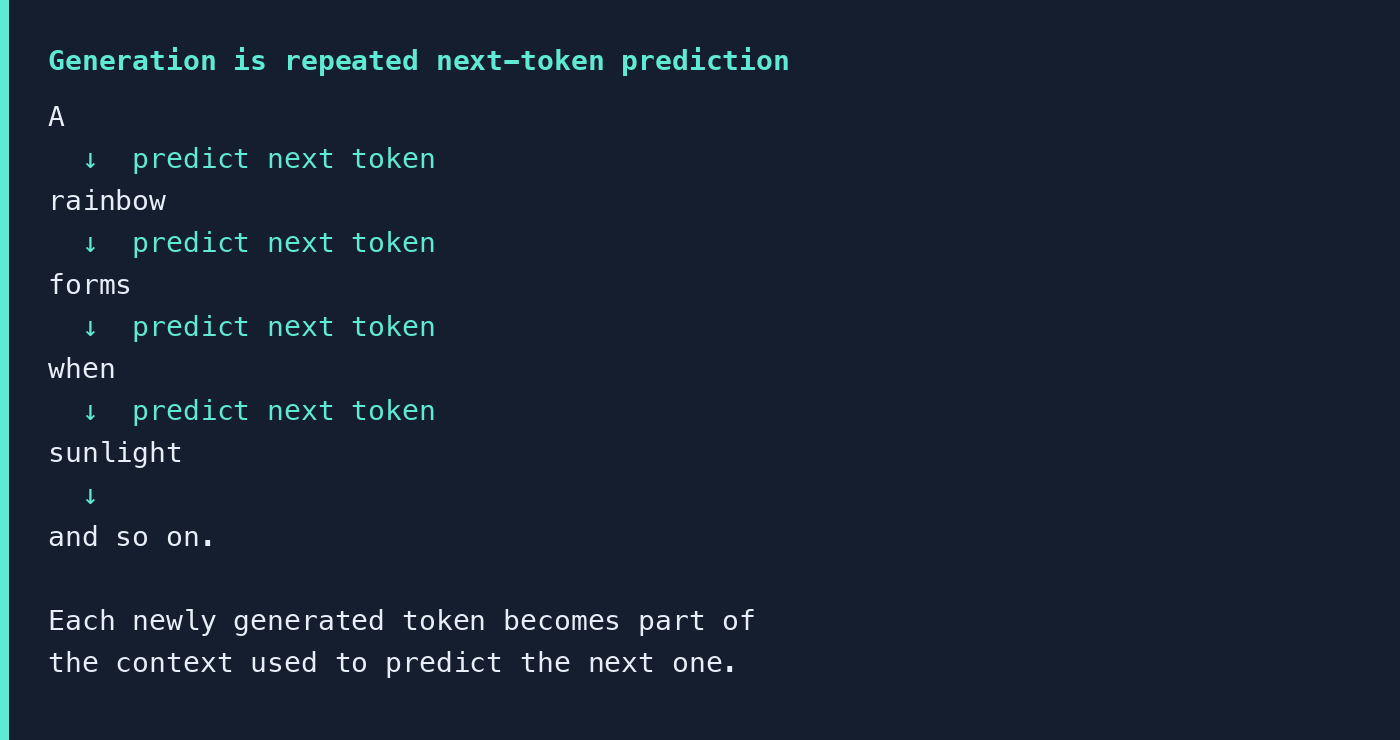 A vertical chain of generated tokens: A, then rainbow, then forms, then when, then sunlight, each followed by predict next token.