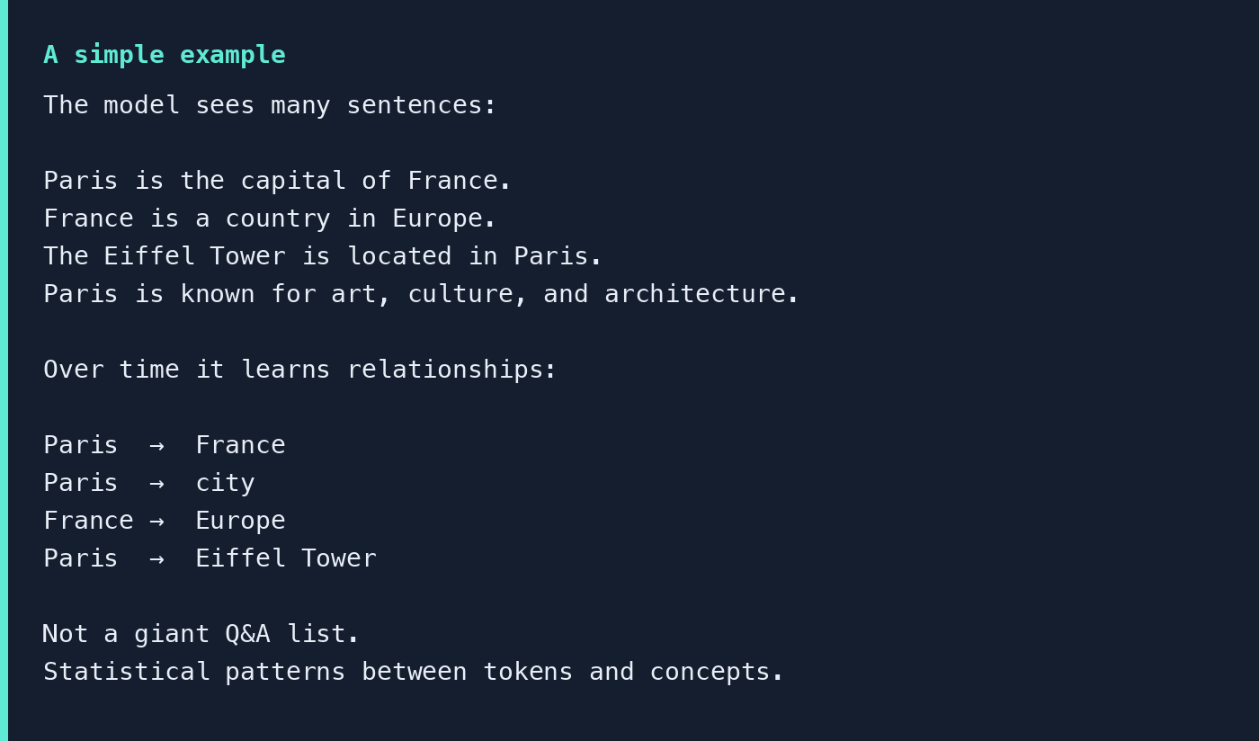 The model sees many sentences about Paris and learns relationships such as Paris to France, Paris to city, France to Europe, and Paris to the Eiffel Tower.