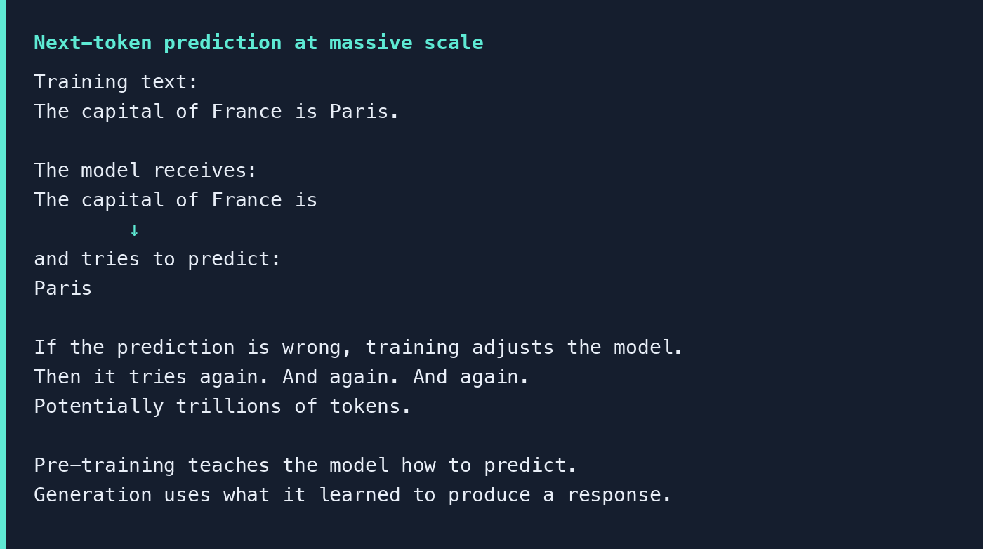 During pre-training the model receives a prefix such as The capital of France is and tries to predict Paris. Wrong predictions cause the model to be adjusted, across potentially trillions of tokens.