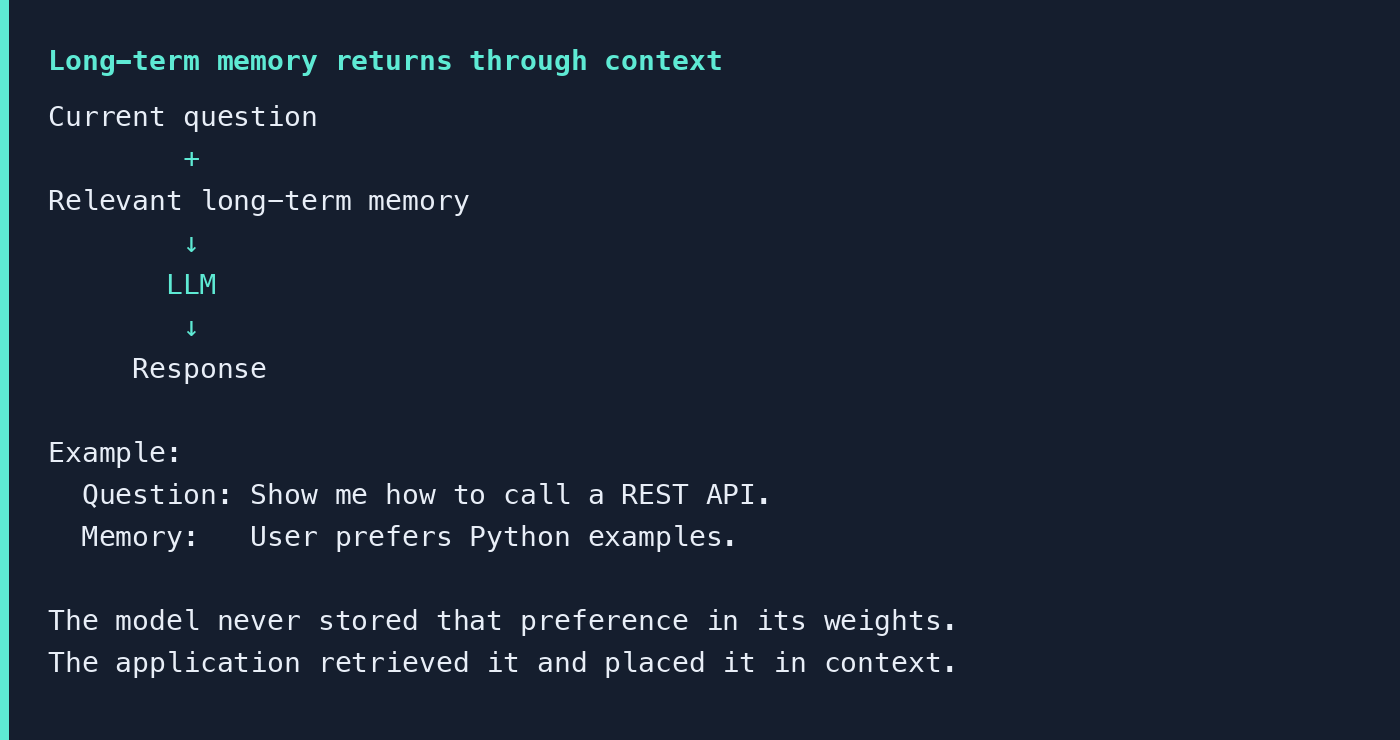 Current question plus relevant long-term memory going into the LLM to produce a response.