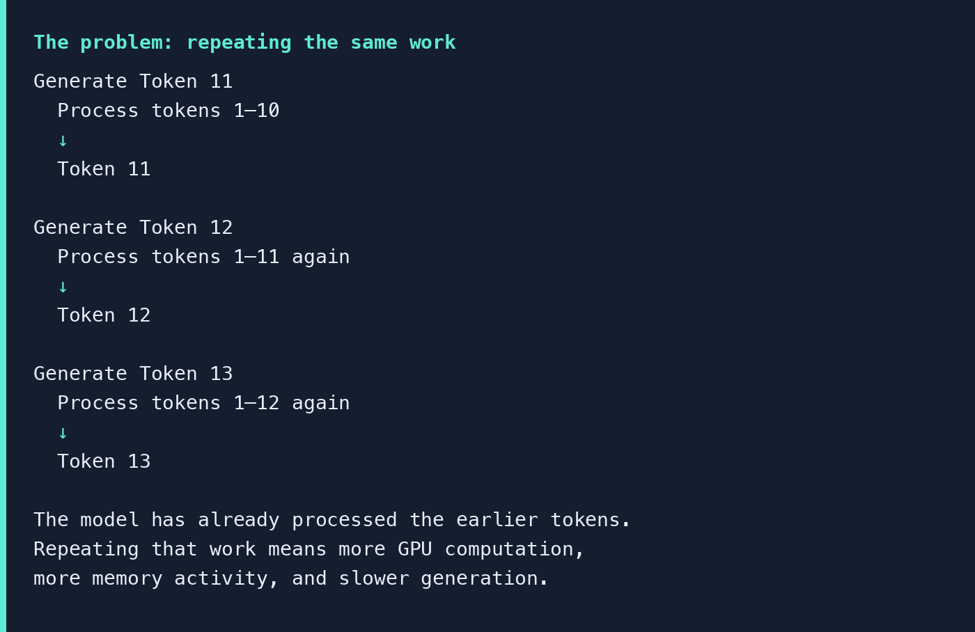 Without a cache, generating token 11 processes tokens 1 to 10, generating token 12 processes tokens 1 to 11 again, and generating token 13 processes tokens 1 to 12 again.