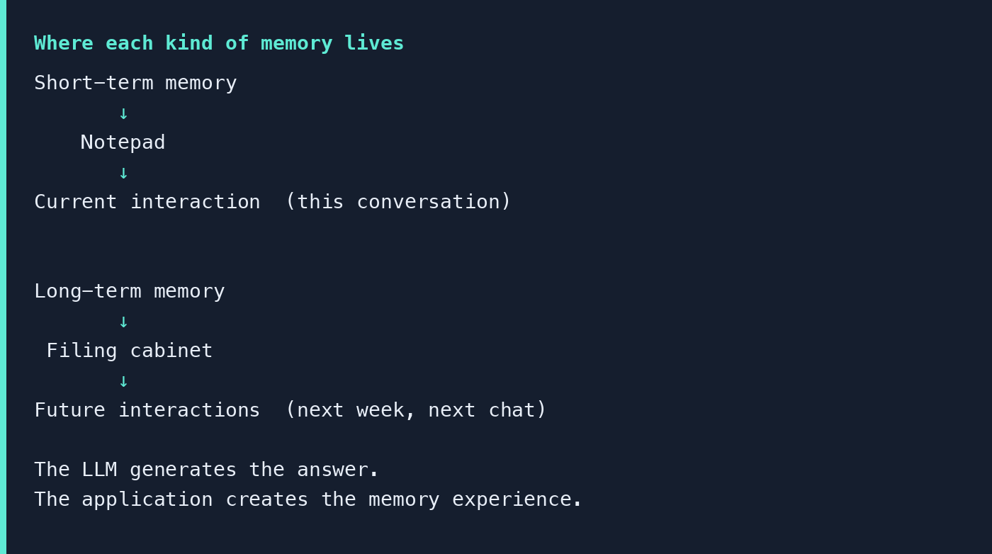 Short-term memory compared to a notepad for the current interaction, and long-term memory compared to a filing cabinet for future interactions.