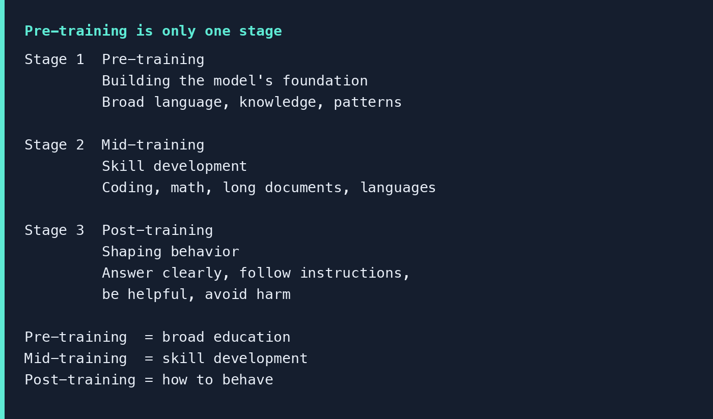 Three training stages: pre-training builds the foundation, mid-training develops skills such as coding and math, and post-training shapes helpful assistant behavior.