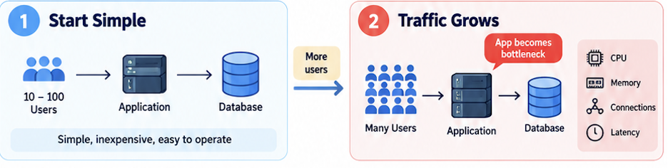 Start Simple: 10–100 users, one application, and one database. Traffic Grows: many users, and the application becomes the bottleneck on CPU, memory, connections, and latency.
