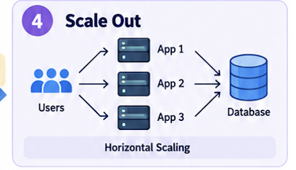 Scale Out: users send traffic to App 1, App 2, and App 3, which all use the same database. This is horizontal scaling.