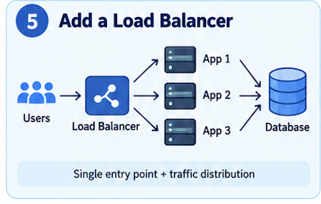 Add a Load Balancer: users reach a load balancer, which spreads traffic across App 1, App 2, and App 3 in front of the database. A single entry point plus traffic distribution.