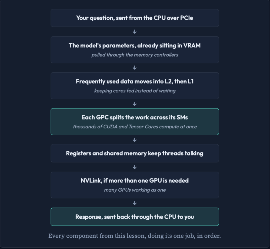 Flow of an AI question from the CPU over PCIe into VRAM, caches, SMs, optional NVLink, and back as a response.