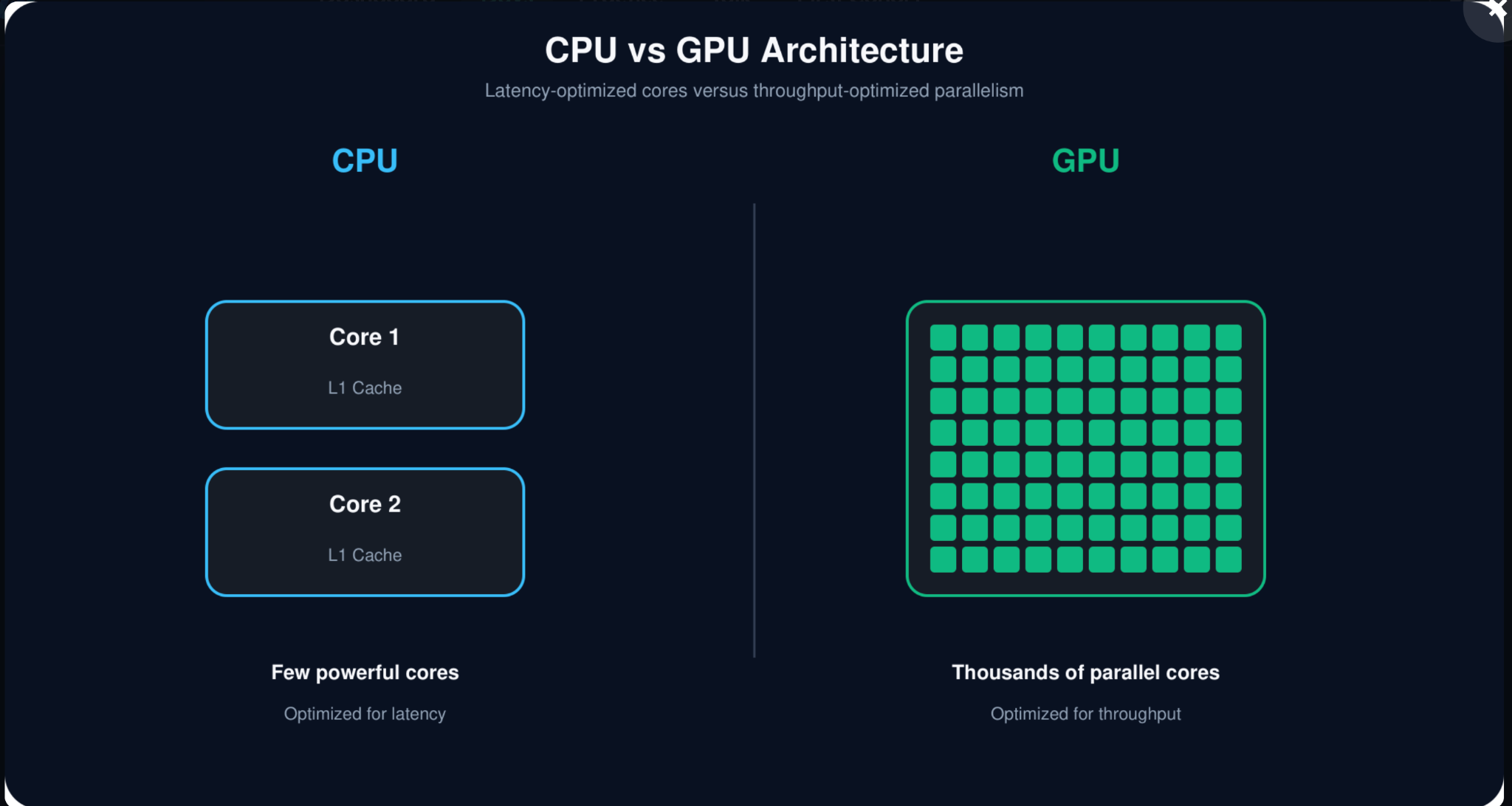 CPU versus GPU architecture: a CPU with a few powerful cores optimized for latency, and a GPU with thousands of parallel cores optimized for throughput.