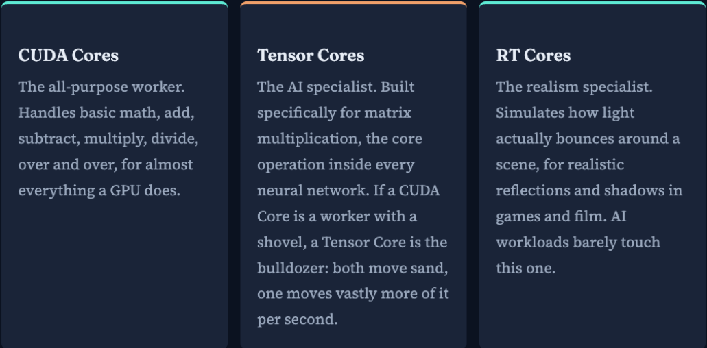 Three kinds of GPU cores: CUDA Cores for general math, Tensor Cores for matrix multiplication, and RT Cores for ray tracing.