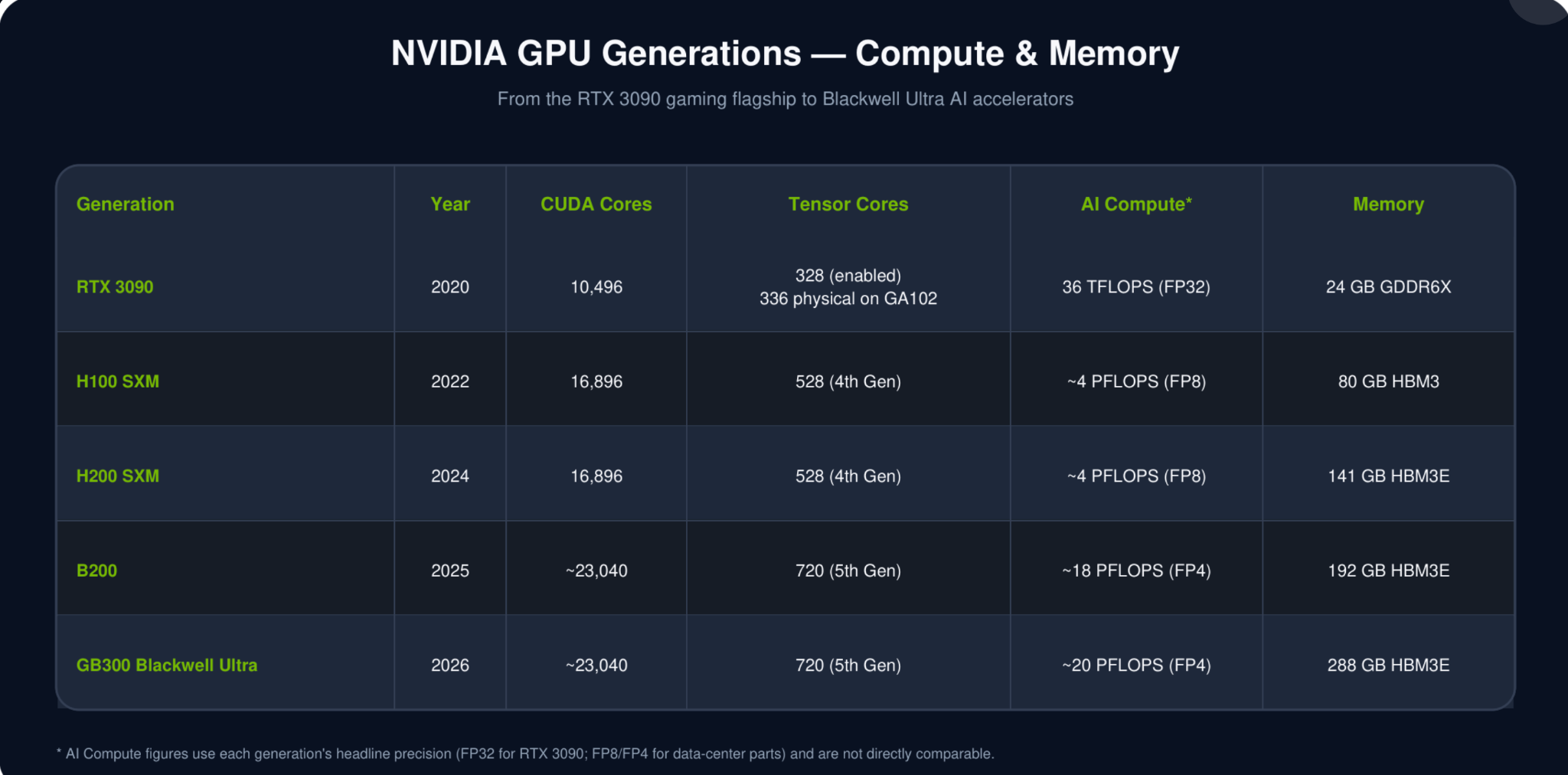 NVIDIA GPU generations table comparing CUDA cores, Tensor Cores, AI compute, and memory from RTX 3090 to GB300 Blackwell Ultra.
