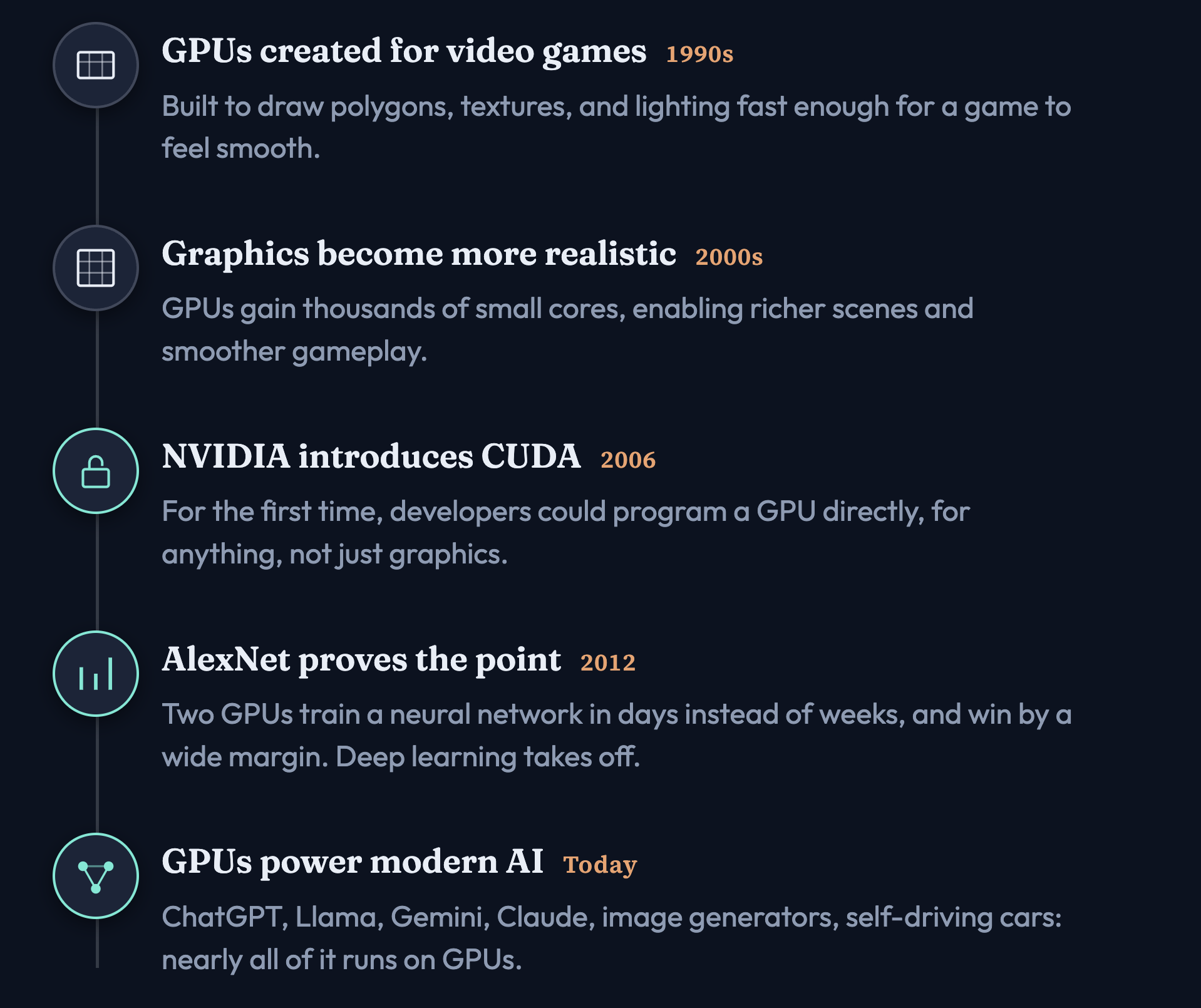 Timeline: 1990s GPUs created for video games, 2000s graphics become more realistic, 2006 NVIDIA introduces CUDA, 2012 AlexNet proves the point, today GPUs power modern AI.