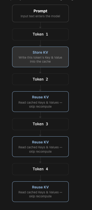 Flow from Prompt to Token 1 Store KV, then Token 2, 3, and 4 reusing the KV cache.