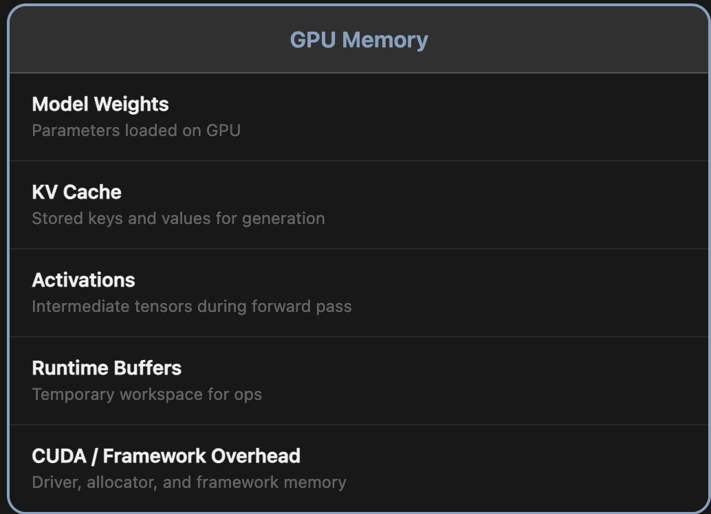 GPU Memory: Model Weights, KV Cache, Activations, Runtime Buffers, and CUDA / Framework Overhead.
