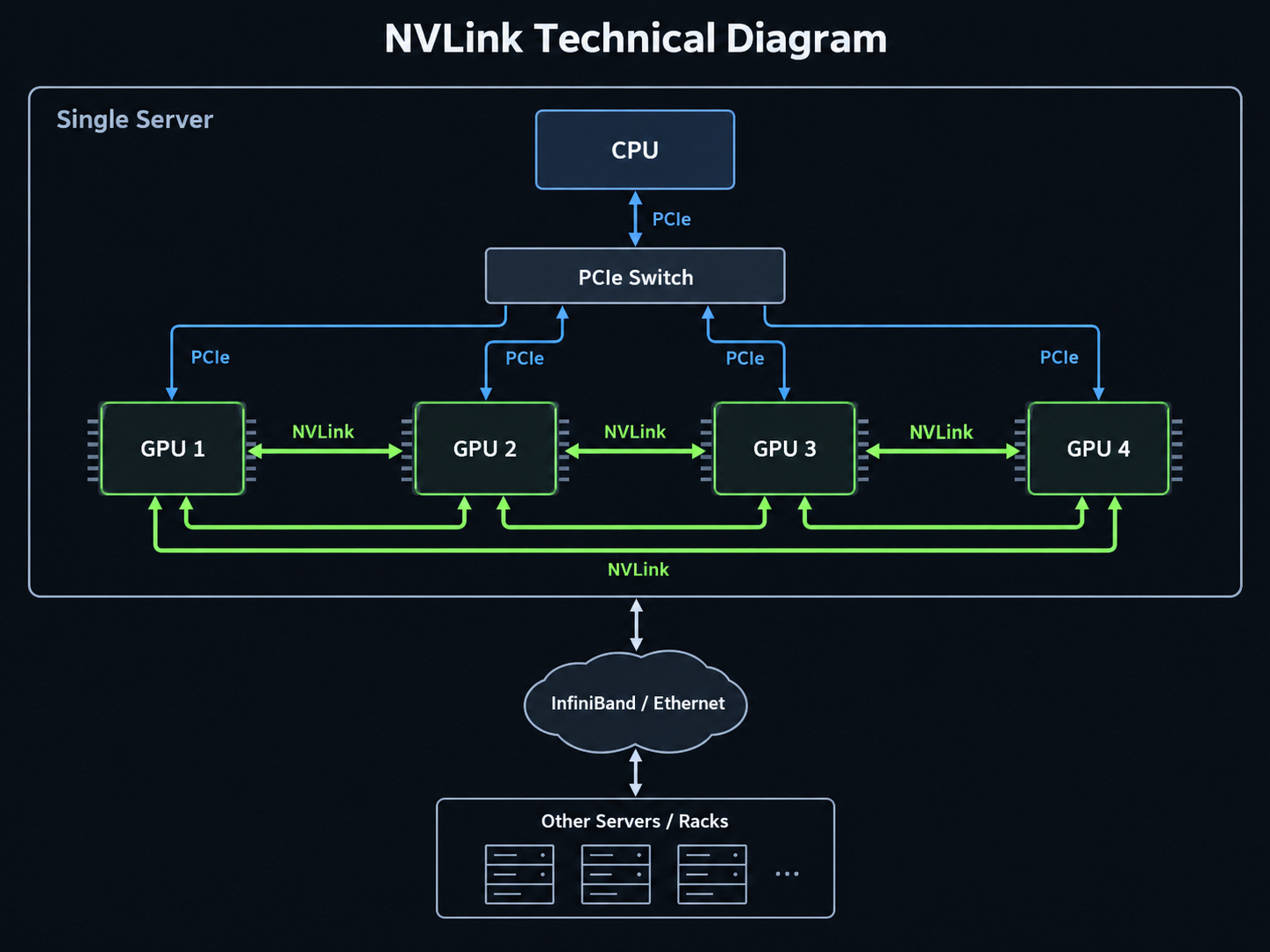 NVLink diagram: a CPU connected over PCIe to four GPUs, with NVLink connecting the GPUs to each other, and InfiniBand or Ethernet connecting to other servers.