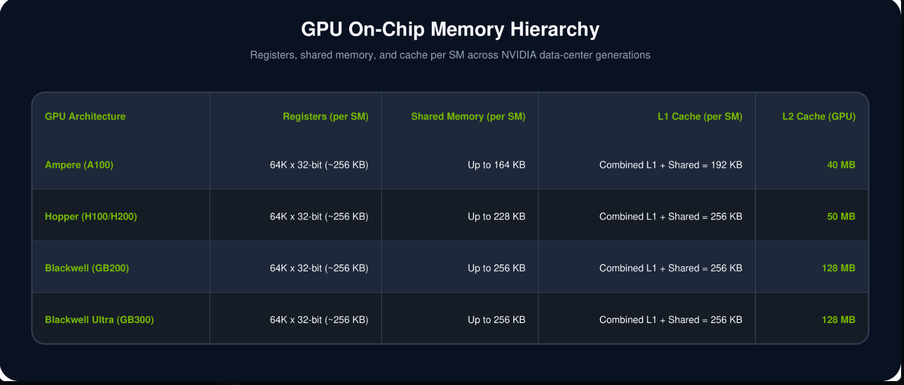 Table of GPU on-chip memory hierarchy across Ampere, Hopper, Blackwell, and Blackwell Ultra.