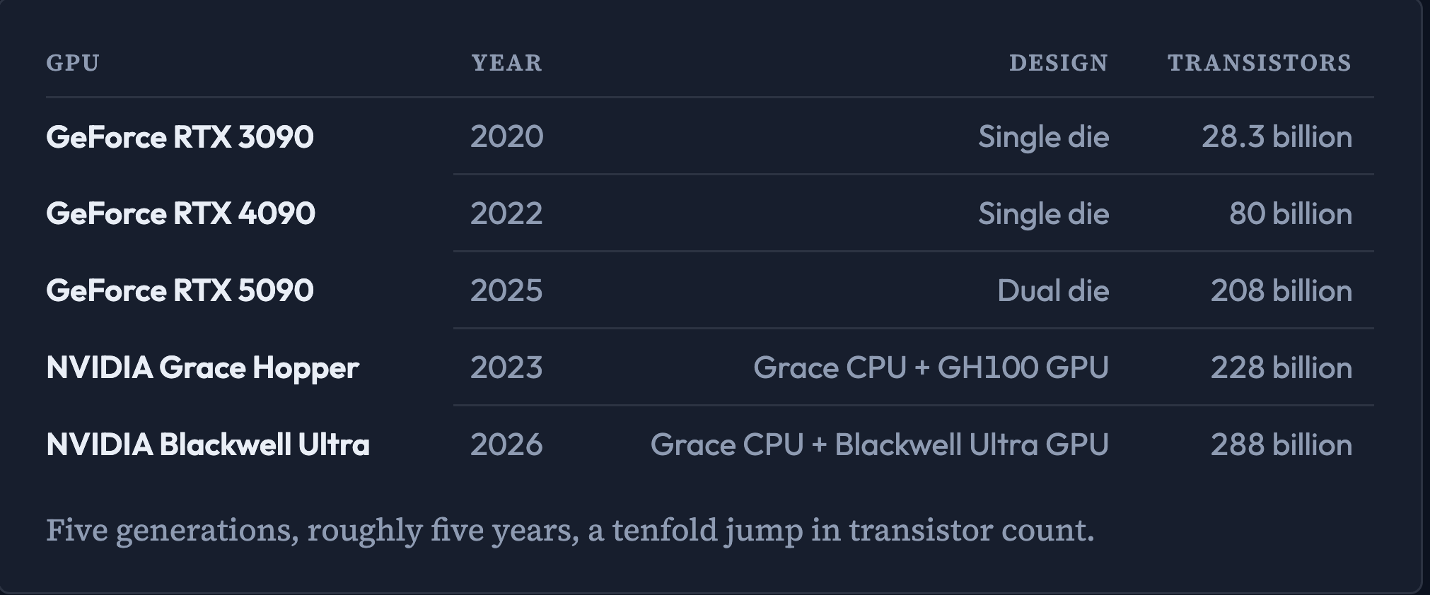 Table of GPU transistor counts from GeForce RTX 3090 through NVIDIA Blackwell Ultra.
