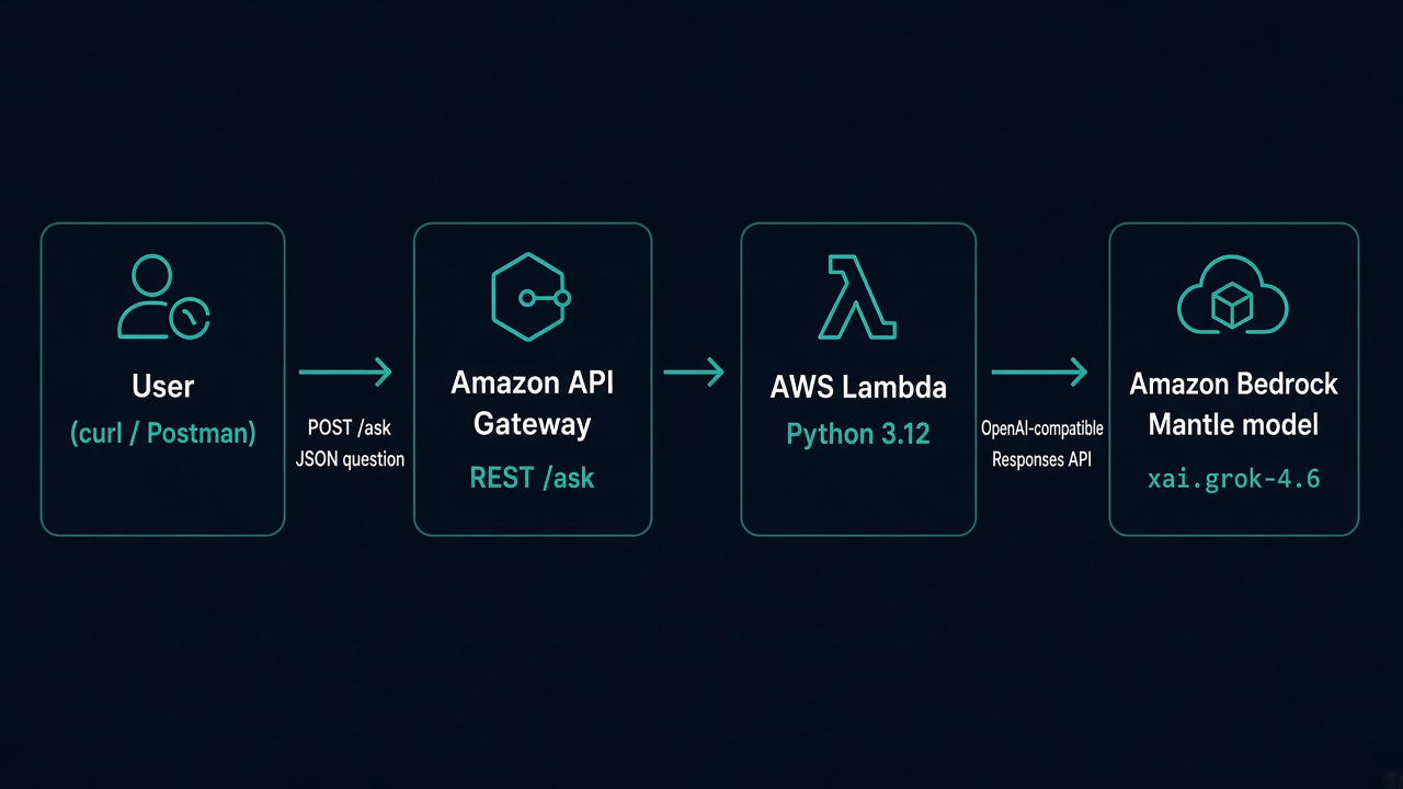 User sends POST /ask to API Gateway, which forwards to Lambda, which calls Bedrock Mantle with model xai.grok-4.6.