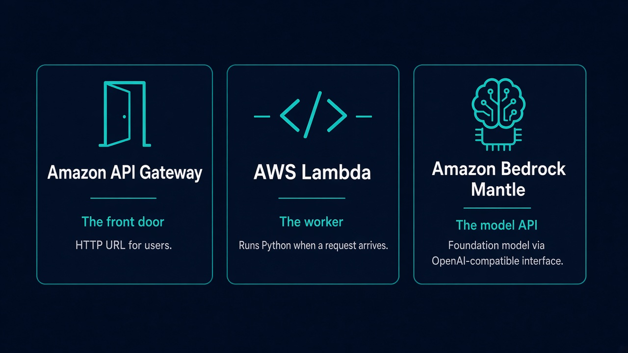 Amazon API Gateway is the front door, AWS Lambda runs the Python code, and Amazon Bedrock Mantle provides the model API.