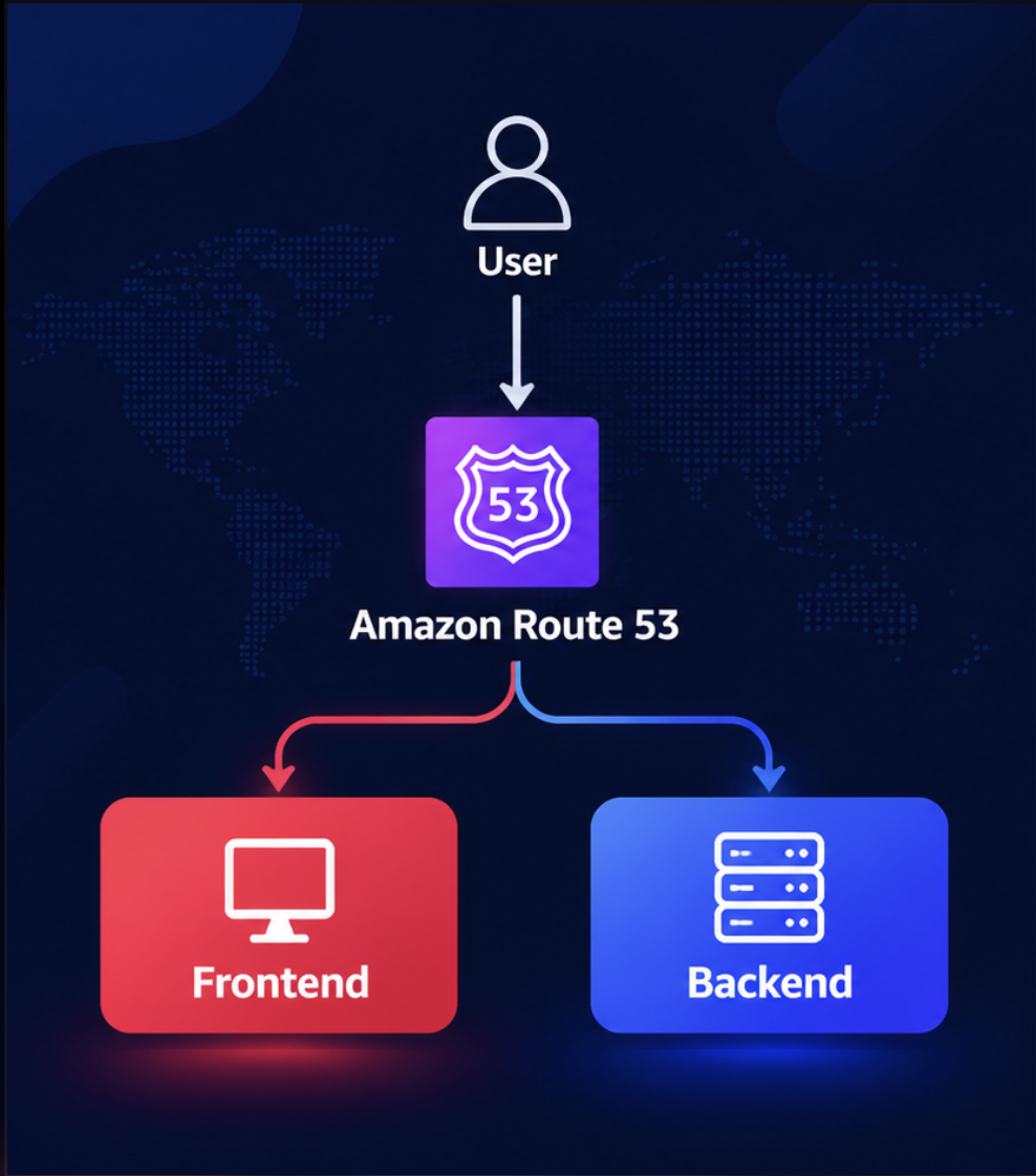 Simple starting architecture: a user reaches Amazon Route 53, which routes toward a frontend and a backend.
