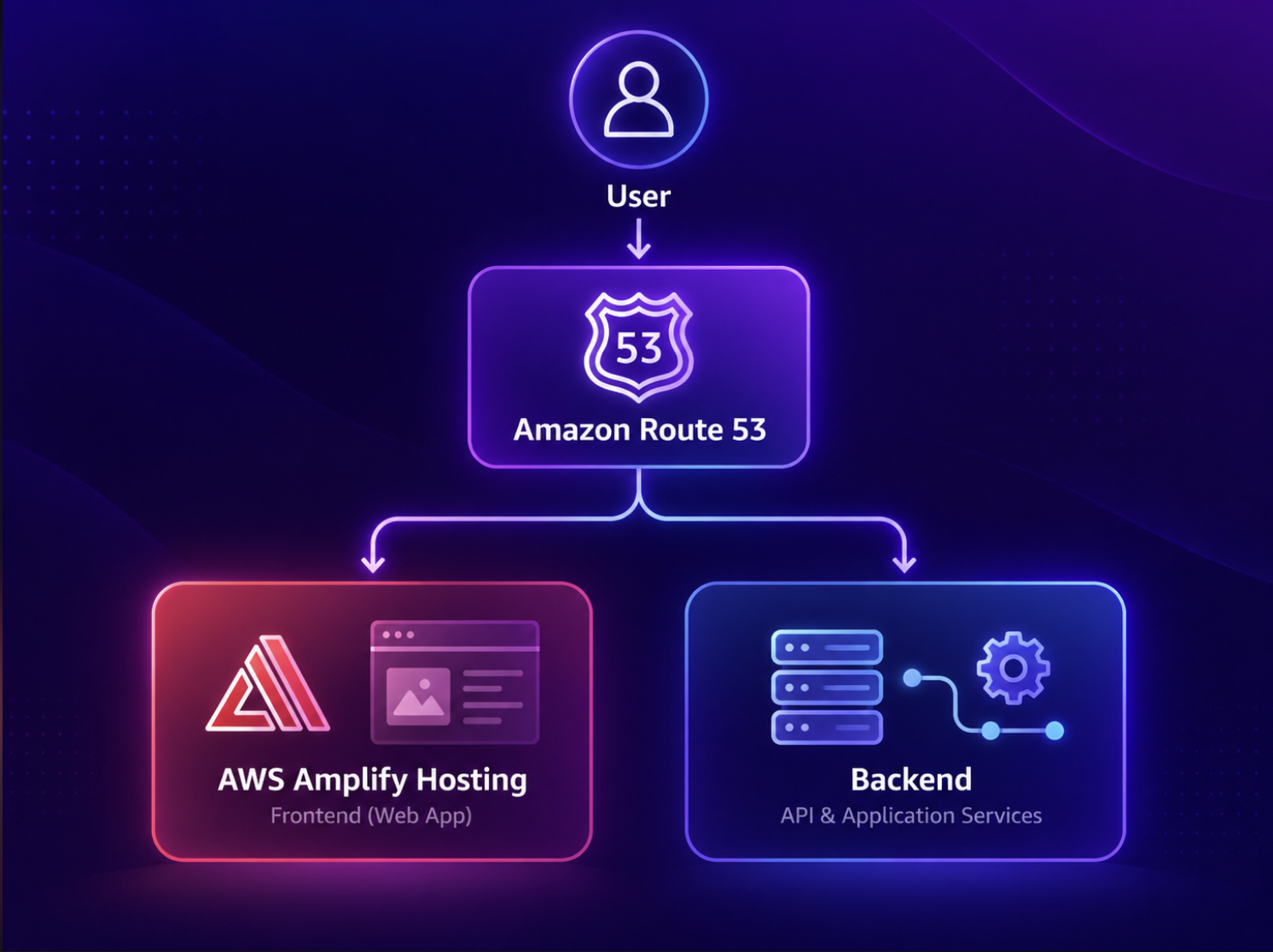 Architecture where Amplify Hosting delivers the frontend while the backend remains a separate set of application services.