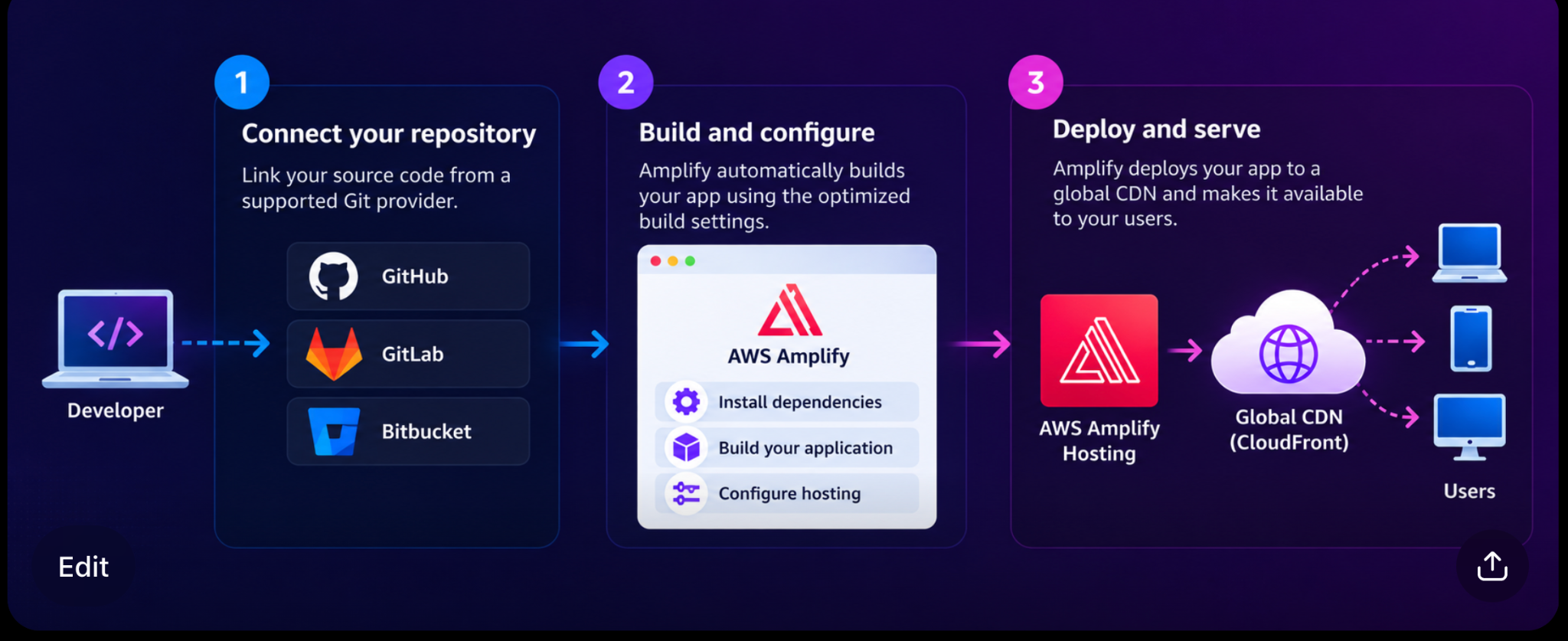 Typical Amplify workflow: connect source code, build the app, and deploy it globally through AWS content delivery.
