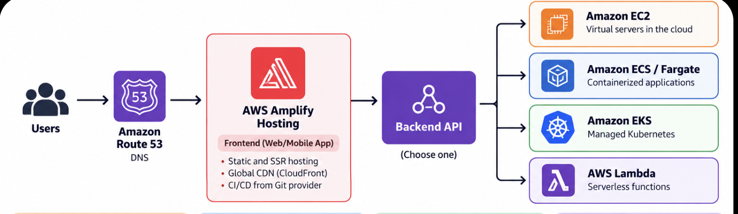 Common backend compute choices on AWS: EC2, ECS with Fargate, EKS, and Lambda.
