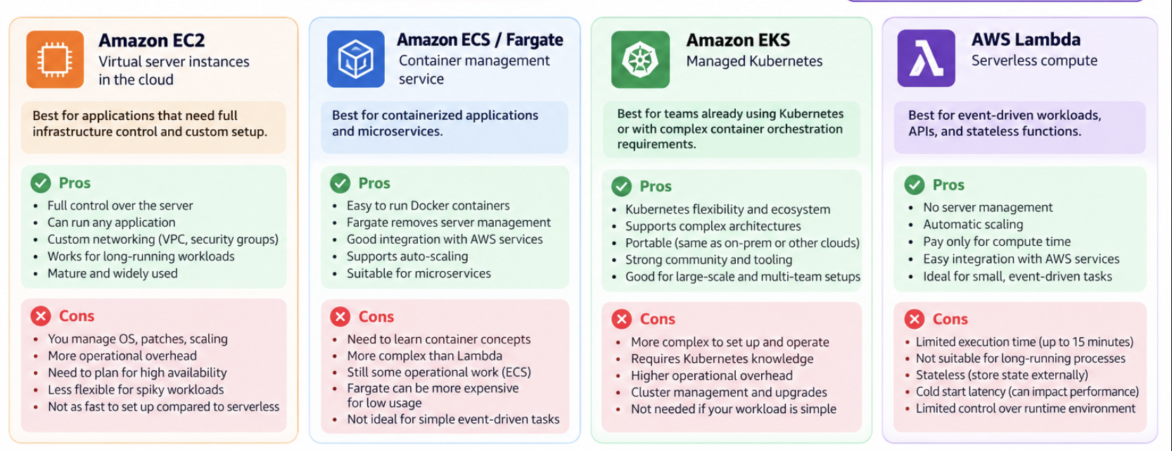 Comparison of major AWS backend compute choices across control, containers, operations, and fit.