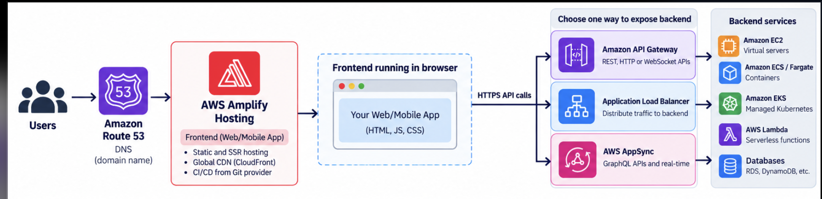 Frontend reaching backend services through API Gateway, an Application Load Balancer, or AppSync.