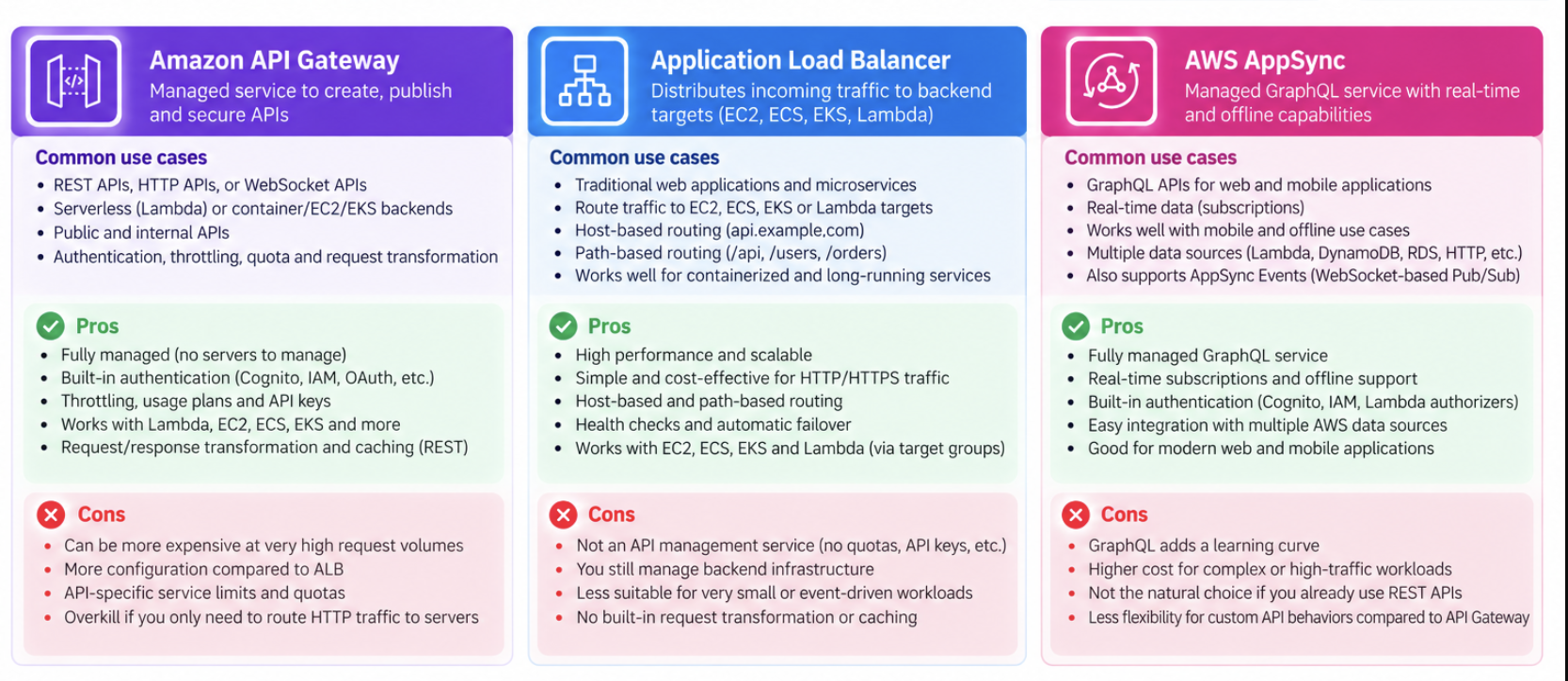 Comparison of API Gateway, Application Load Balancer, and AppSync for different application types.