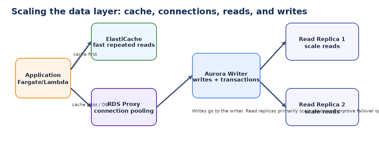 Diagram showing different database scaling tools for compute scaling, read scaling, caching, and connection pooling.