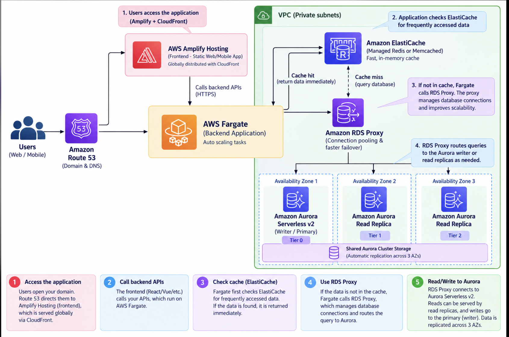 Mature data layer with ElastiCache for repeated reads, RDS Proxy for connection pooling, and Aurora writer plus read replicas.