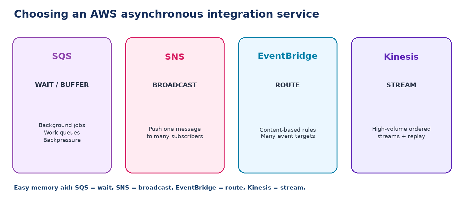 Quick reference comparing SQS for wait/buffer, SNS for broadcast, EventBridge for route, and Kinesis for stream.