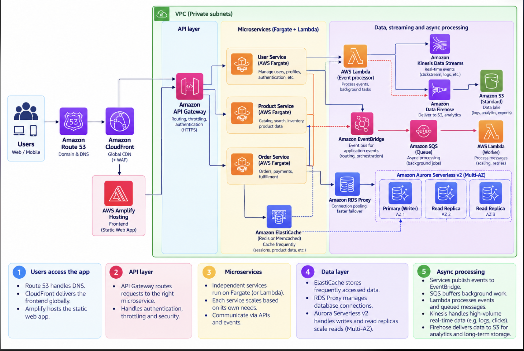 Larger AWS microservices architecture combining frontend delivery, APIs, independent services, caching, databases, queues, and streaming.