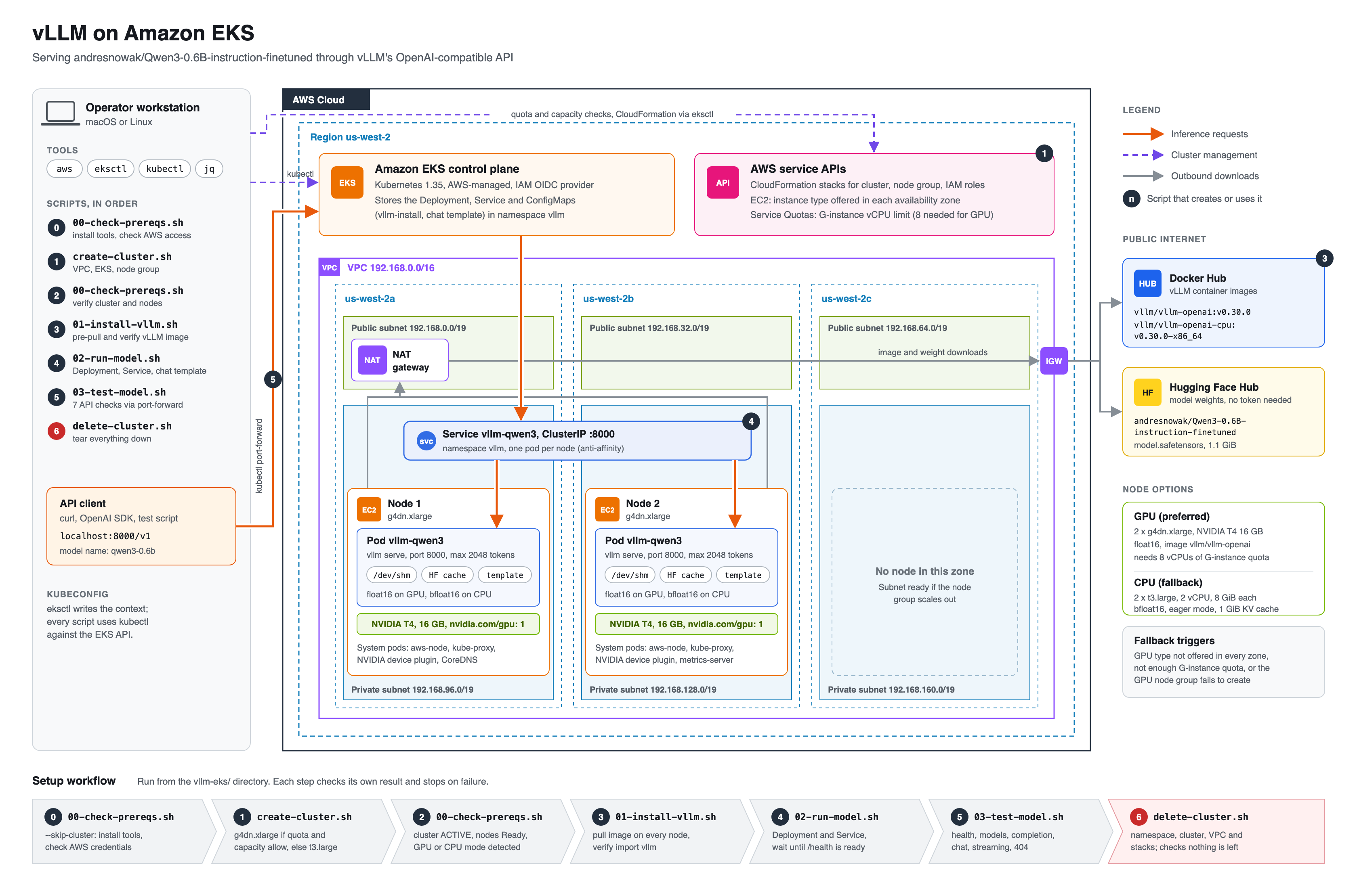 vLLM on Amazon EKS architecture: operator workstation with scripts, AWS Region us-west-2 with the EKS control plane, AWS service APIs, a VPC across three Availability Zones with public subnets, a NAT gateway, private subnets with two vLLM nodes behind the vllm-qwen3 Service, plus Docker Hub and Hugging Face Hub on the public internet.