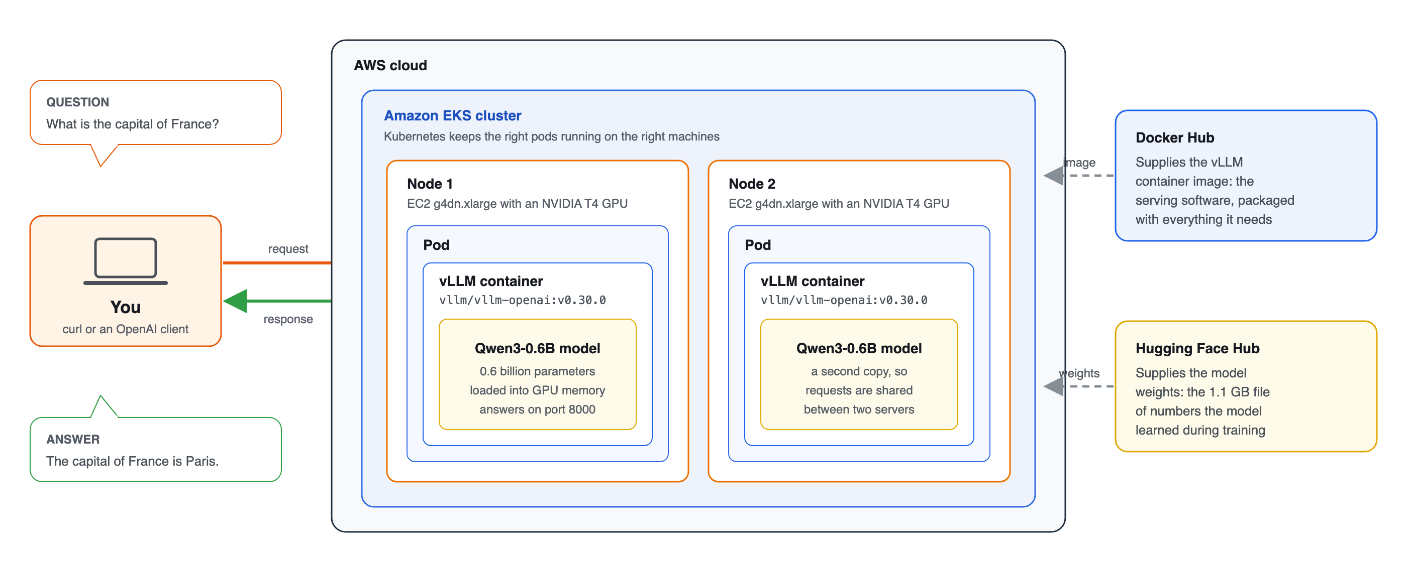 You send a question with curl or an OpenAI client to an Amazon EKS cluster in AWS. Two g4dn.xlarge nodes each run a vLLM container serving the Qwen3-0.6B model. Docker Hub supplies the container image and Hugging Face Hub supplies the model weights.